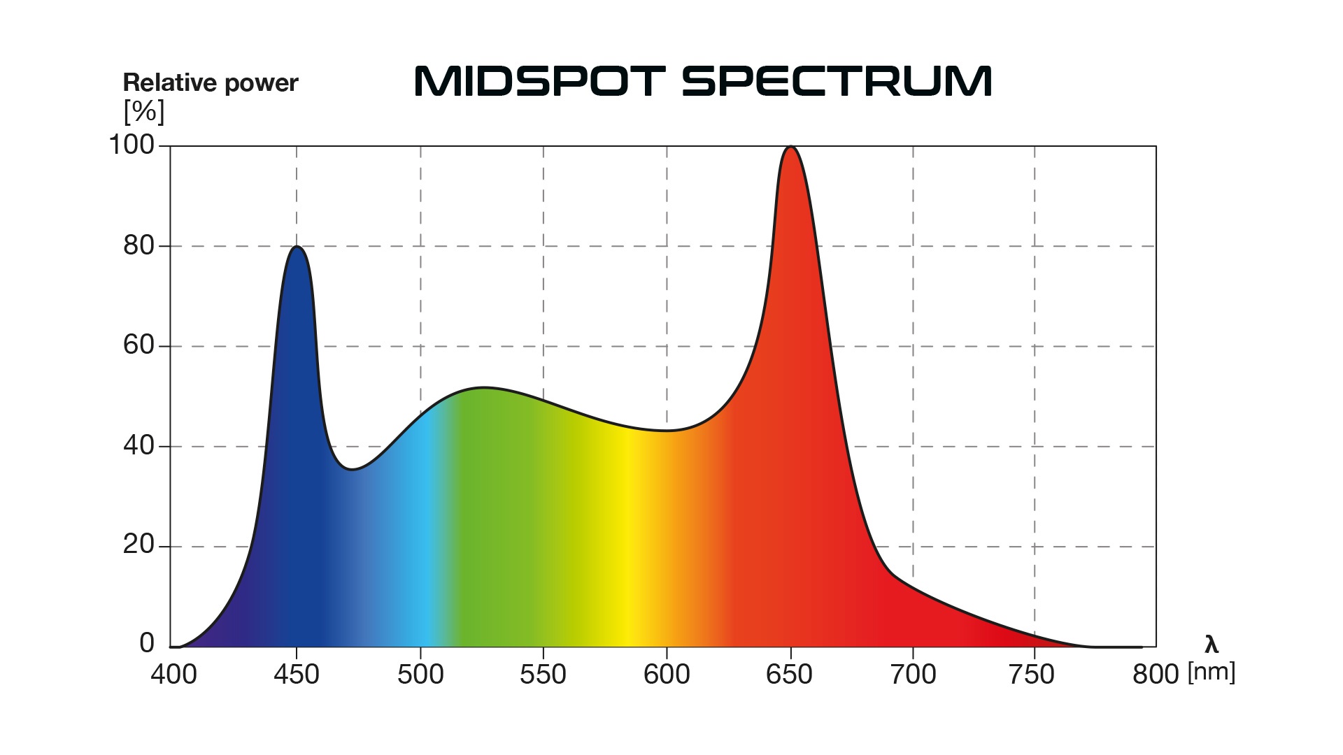 Spectre lumineux du Skylight MIDSPOT