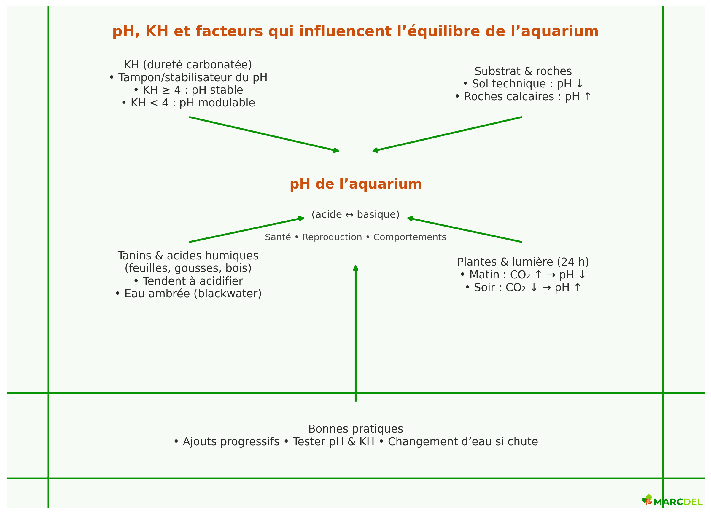Schéma pH aquarium, KH, tanins et substrats